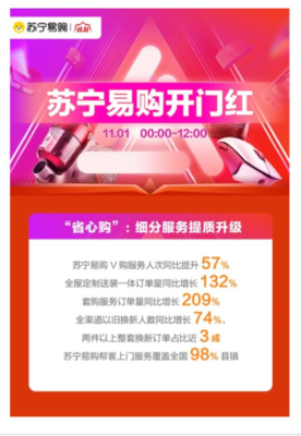 蘇寧易購雙十一迎來爆發期 雙線購模式引領消費新趨勢，高端家電12小時激增89%