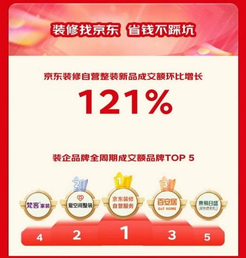 京東11.11房產“省心購”引爆消費新浪潮 成交額暴增5倍，購新補貼與半價資格掀搶購熱